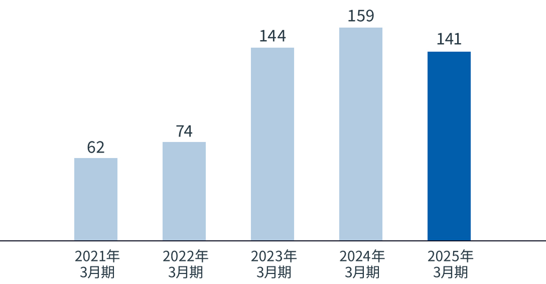 5ヵ年売上高推移