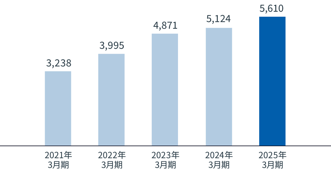 5ヵ年営業利益推移
