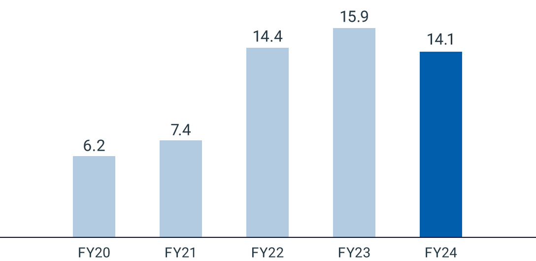 5-year sales trend