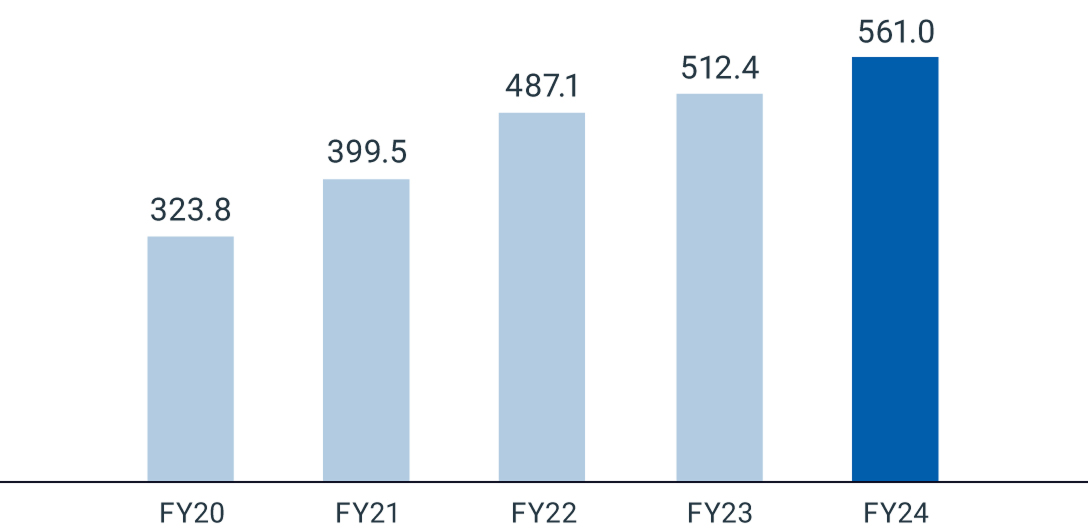 5-year operating profit trend