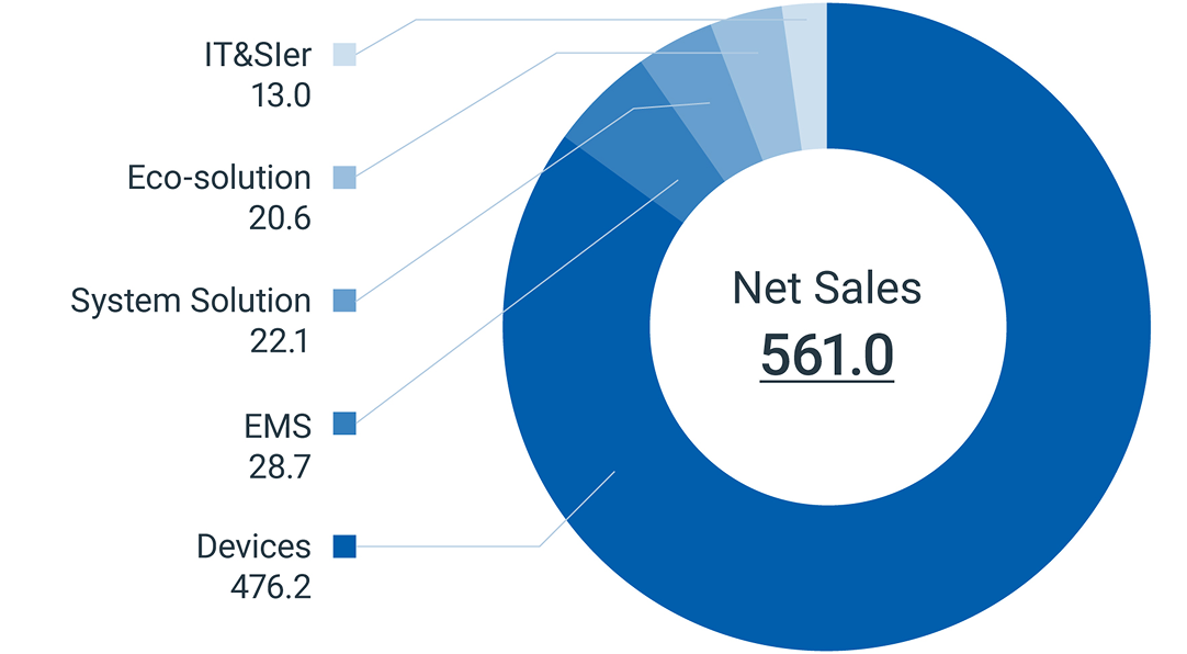 Sales revenue breakdown by business segment