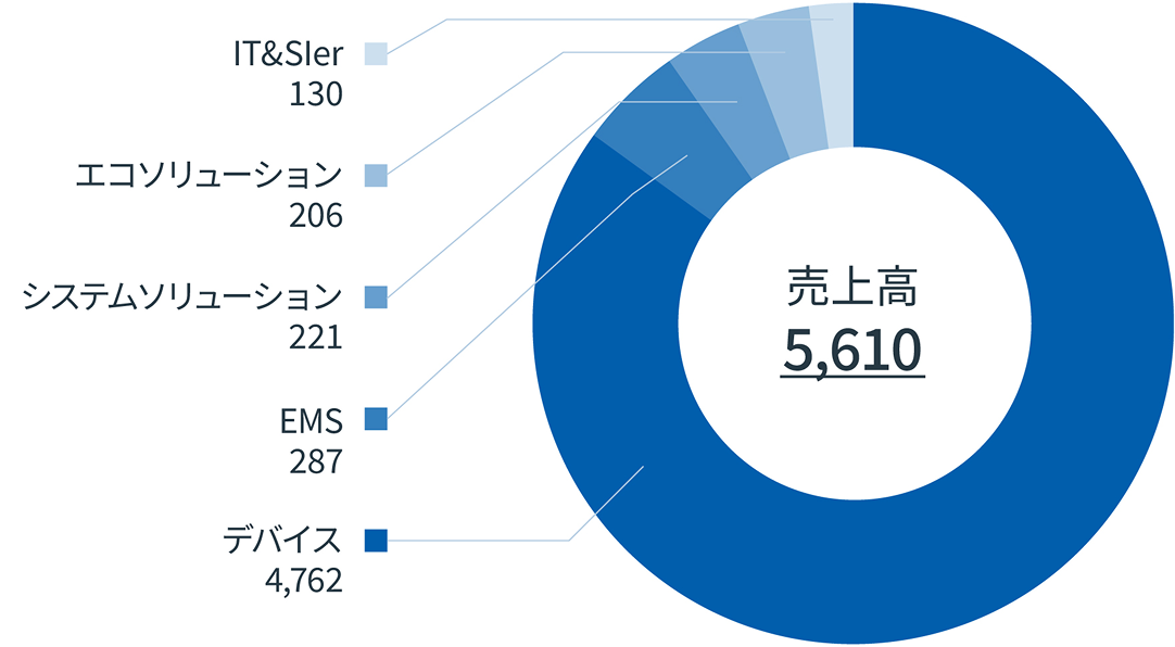 売上高構成（事業セグメント別）