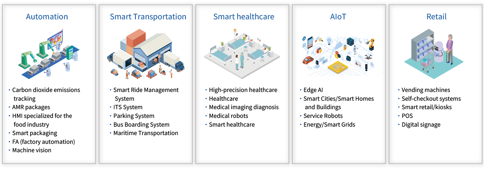 Infographic showing target areas (illustrations and descriptions of 5 fields arranged side-by-side) From left: Industry Automation (Applications: Machine vision, factory inspection, industrial robot control, conveyor systems, electric carts/AGVs/AMRs, automated inspection equipment, SCARA robots) Transportation (Applications: Railway ticket vending machines, dispatch systems, smart charging (EV), vehicle monitoring systems, marine monitoring systems, airport digital signage, railway-related) Rugged (Applications: X-ray analyzers, license plate recognition, production equipment, car wash POS, gas monitoring, parking meters, electronic scales) Medical (Applications: Ultrasound diagnostic devices, medical information systems, medical/pharmacy POS, MRI/CT) 5G & Networking (Applications: 5G networks, LPWA network gateways, video conferencing hosts)