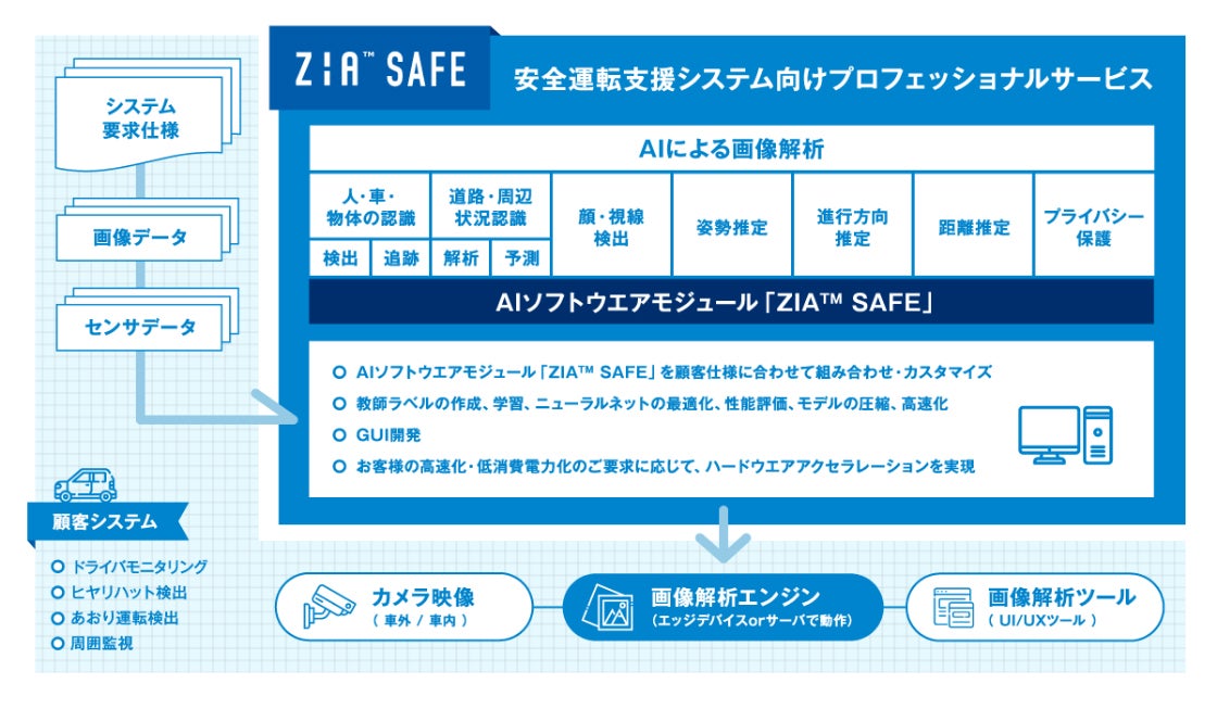 安全運転支援システムZIA SAFEの概要図。