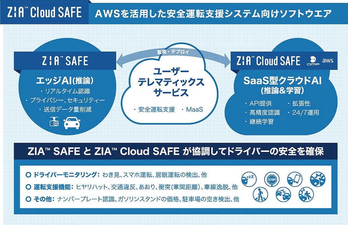AWSを活用した安全運転支援プラットフォームZIA Cloud SAFEの概要図。ZiA SAFE（エッジAI）とZiA Cloud SAFE(SaaS型クラウドAI）が協調してドライバーの安全を確保する。 ・ドライバーモニタリング（わき見、スマホ運転、居眠運転検出、他） ・運転支援機能（ヒヤリハット、交通違反、あおり、衝突（車間距離）、車線逸脱、他） ・その他（ナンバープレート認識、ガソリンスタンドの価格、駐車上の空き検出、他）