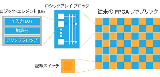 Traditional FPGA Fabric Configuration Diagram