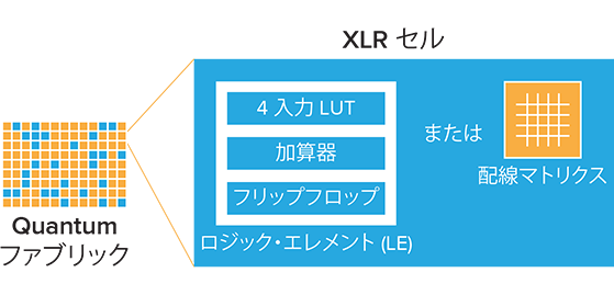 Diagram showing the structure of the Quantum fabric and XLR cell