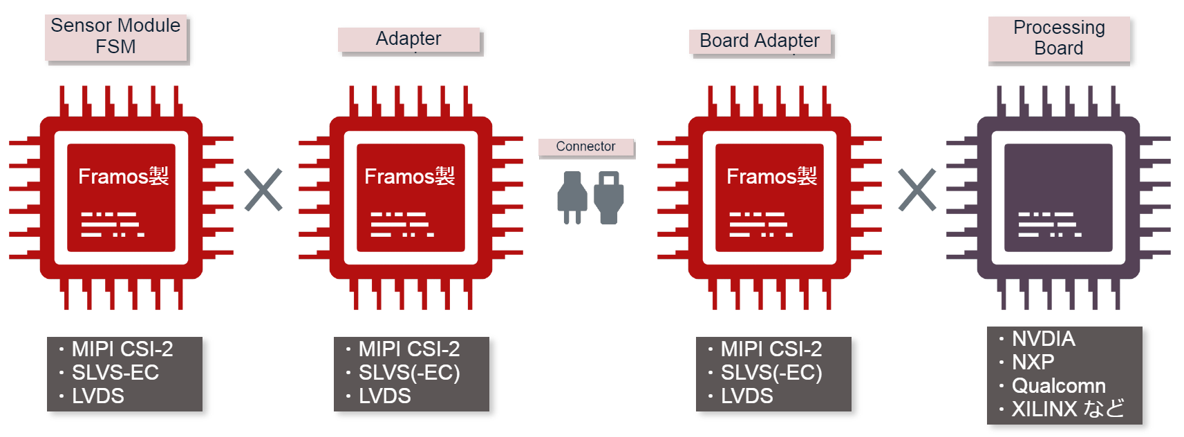 Framos製センサーモジュール開発キットが各種アダプター、プロセッシングボードの接続できることを示す構成図