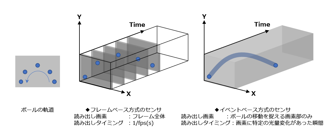 データ読み出しイメージ比較図 左はXY平面上でボールが放物線を描く様子。中央はフレームベース方式のセンサで、時間軸を含む3次元空間に複数のフレームが重なり、ボールの位置が点で表示されている。右はイベントベース方式のセンサで、時間軸に沿ってボールの軌跡が連続的な線で示され、動きの変化のみを記録する仕組みを表す。各図にはX軸、Y軸、Time軸が描かれている。