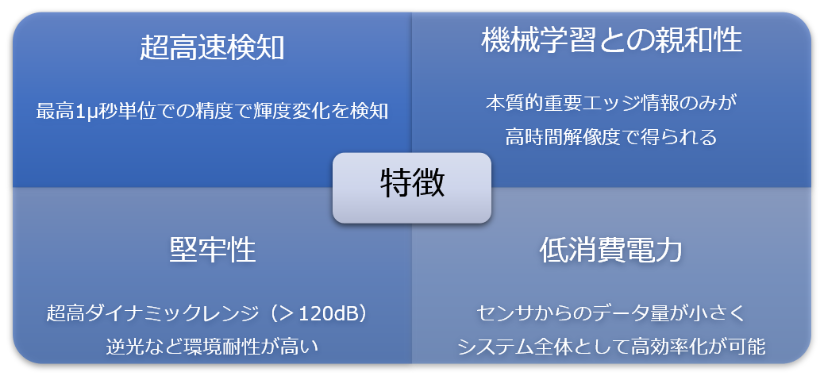イベントセンサの特徴 超高速検知：高速1μ秒単位での精度で輝度変化を検知 機械学習との親和性：本質的重要エッジ情報のみが高時間解像度で得られる 堅牢性：超高ダイナミックレンジ（＞120㏈）逆光などの環境耐性が高い 低消費電力：センサからのデータ量が小さくシステム全体として高効率化が可能