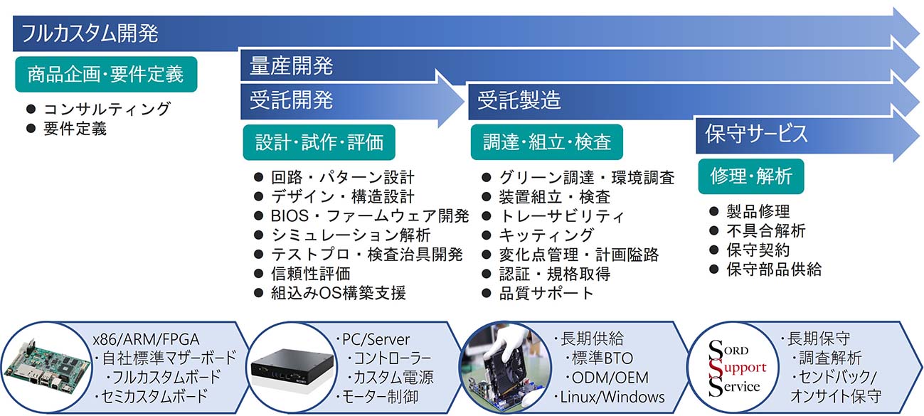 フルカスタム開発の流れを示す図。上部に4つの工程が横並びで表示されている：『商品企画・要件定義』（コンサルティング、要件定義）、『量産開発・受託開発』（設計・試作・評価）、『受託製造』（調達・組立・検査）、『保守サービス』（修理・解析）。各工程の下に具体的な作業内容が箇条書きで記載されている。下部には関連するハードウェアやサービスのアイコンが並び、x86/ARM/FPGAボード、PC/Server、長期供給、保守解析などが示されている。