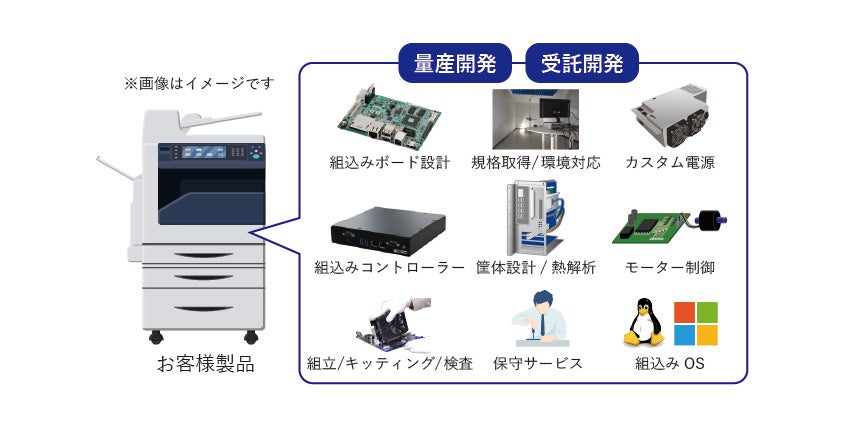 複合機を例に組み込みボード設計から保守サービスまで様々な開発支援サービスができることを示す図