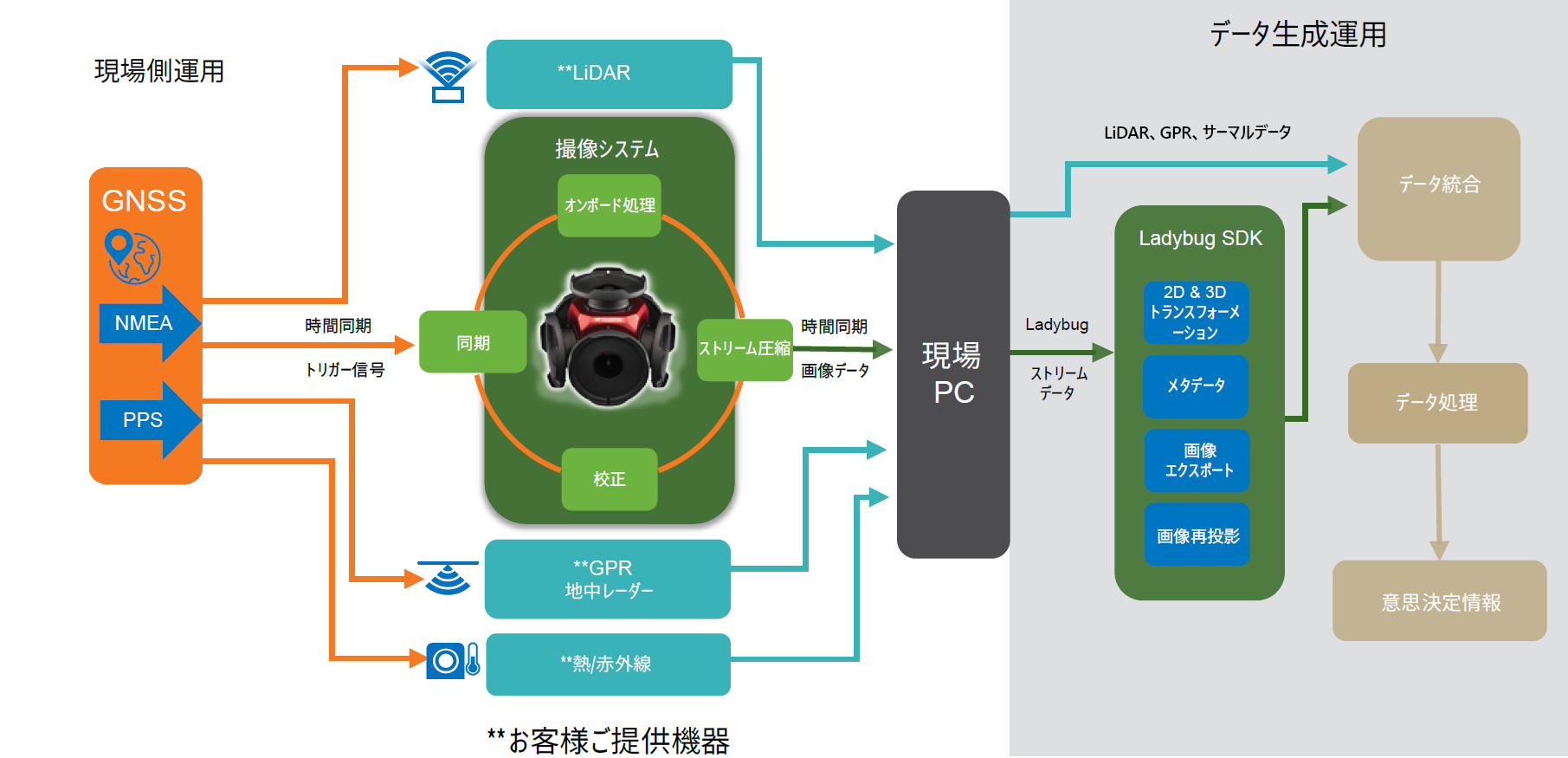 Example of Combined Use: Ladybug6 in Mobile Mapping Systems
