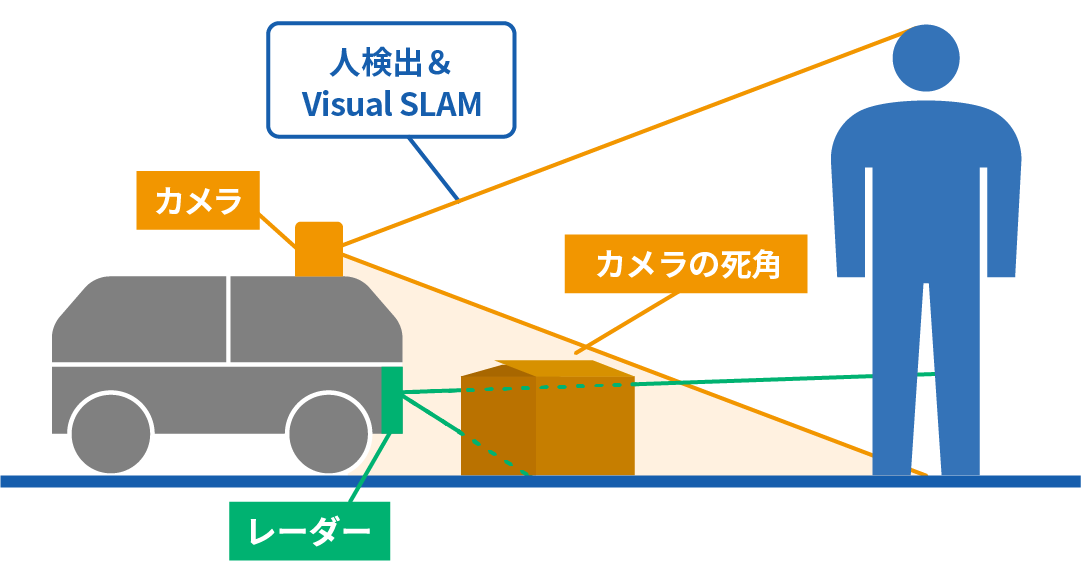 車両に搭載されたカメラとレーダーによる人検出とVisual SLAMの仕組みを示す図。カメラの死角をレーダーの検知範囲がカバーすることとを示しています。