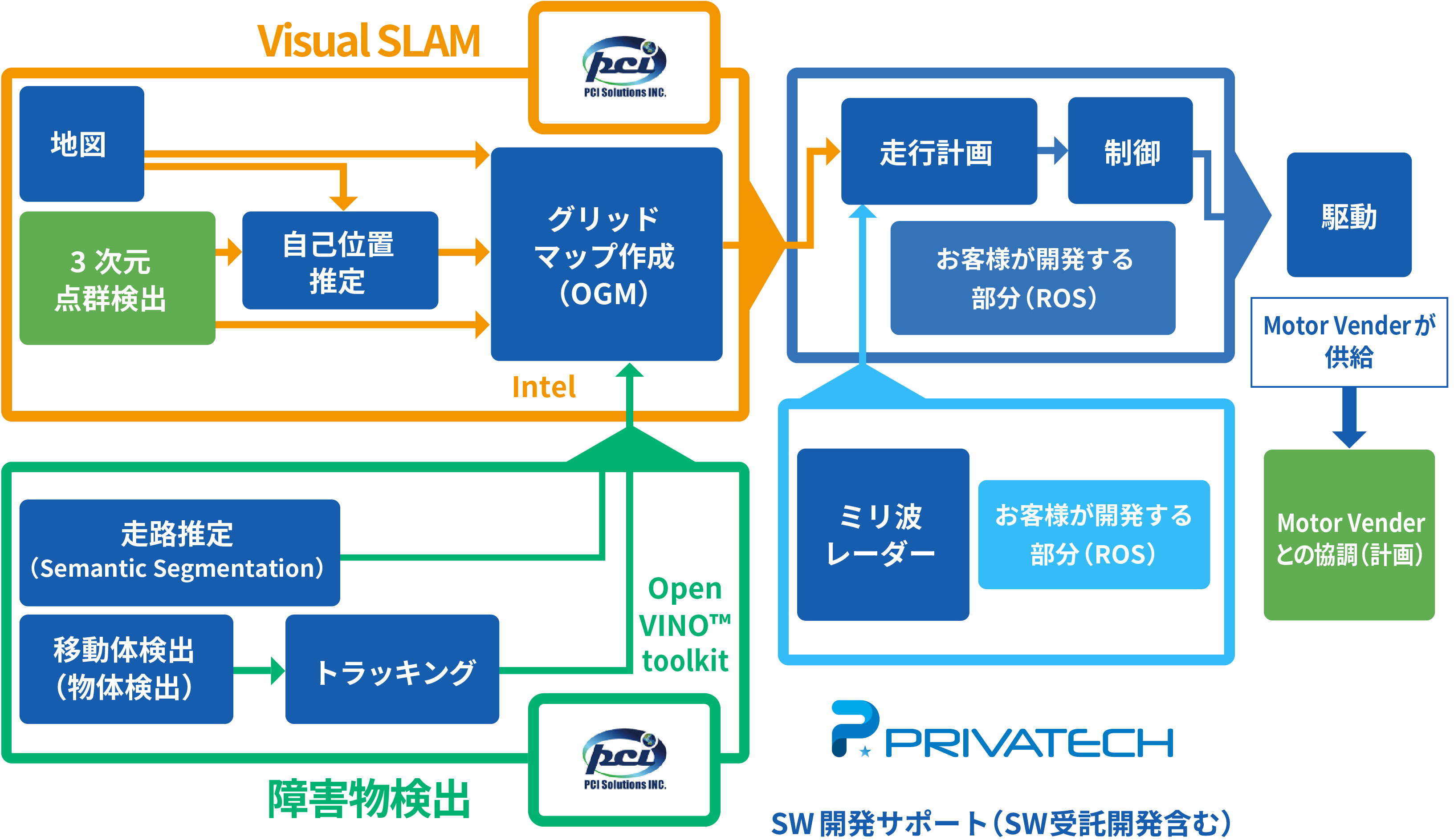 「Intel® Robotics SDK（EI for AMR）」でのソフトウェア開発のサポート体制を表す構図。グループ会社やパートナー企業と連携し、サンプルソフトウェア提供や、ROS2上でのソフトウェア開発サポートが可能です。