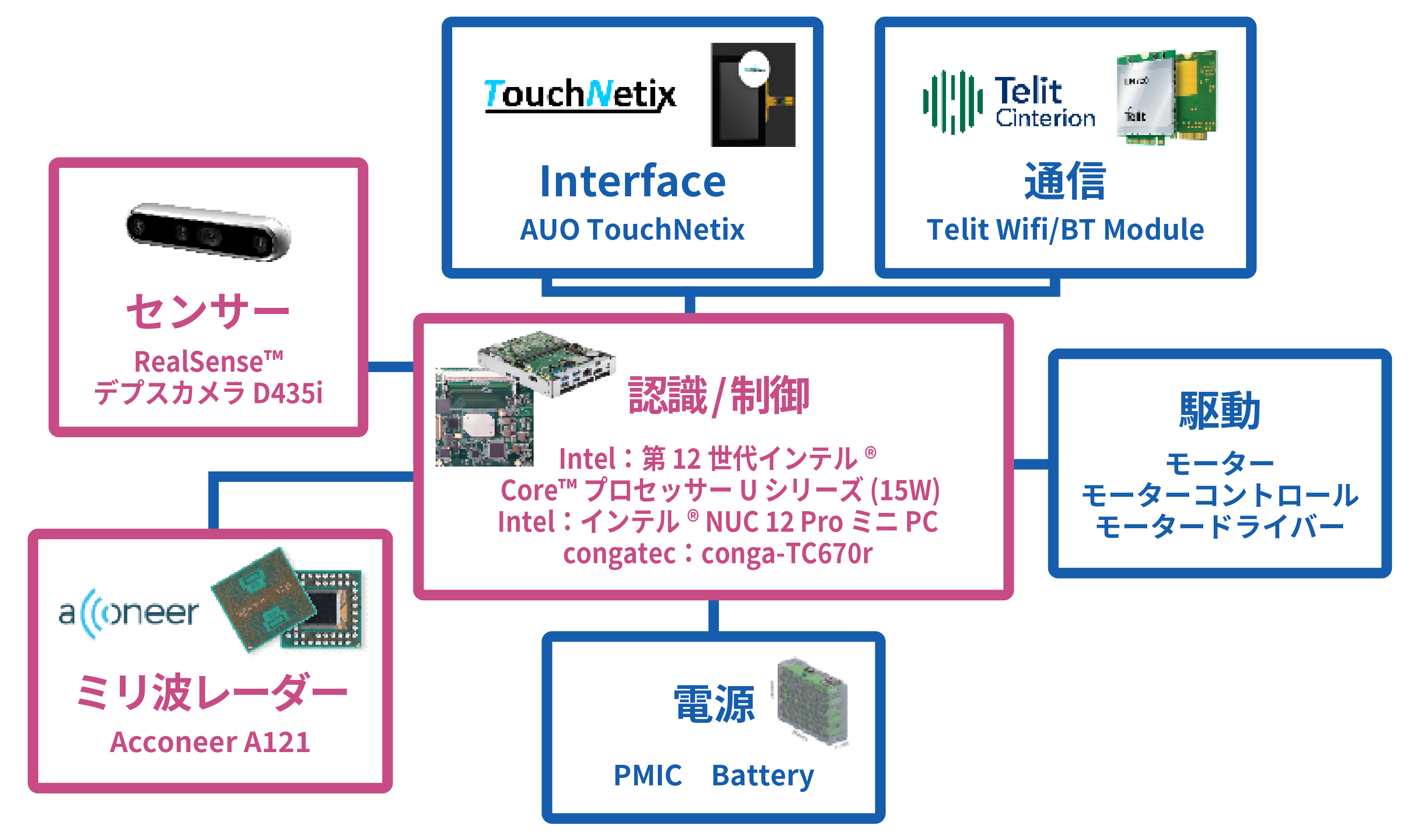 「Intel® Robotics SDK（EI for AMR）」の推奨ハードウェア構成図