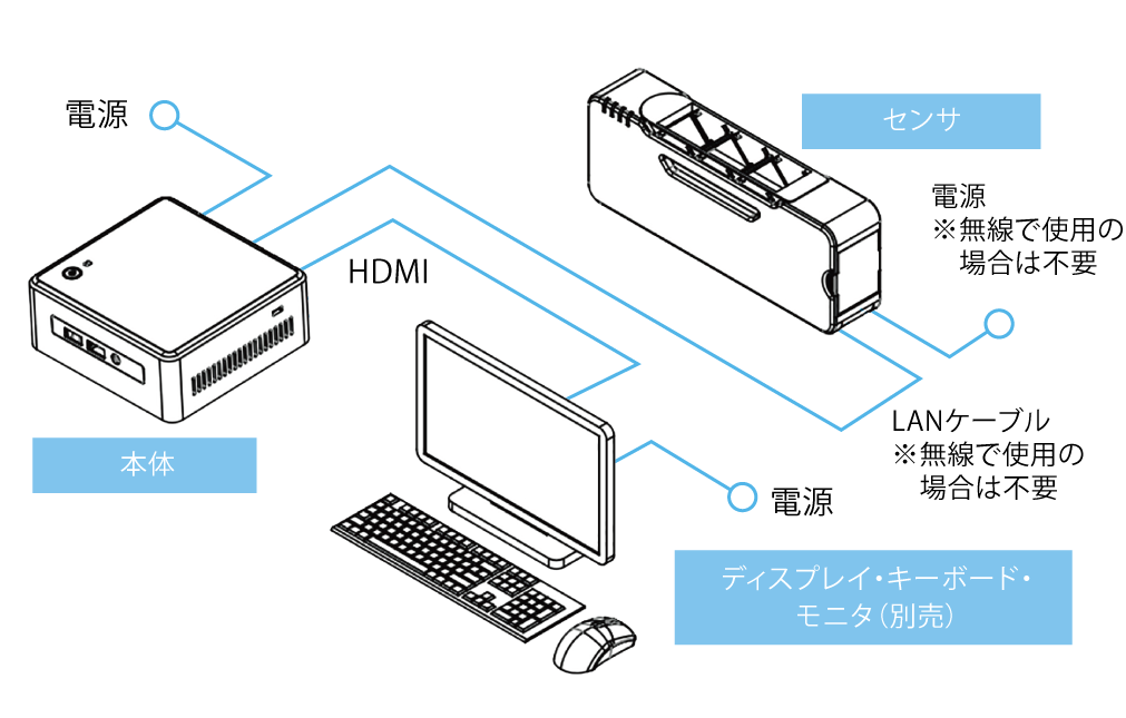 APMONの本体とセンサ、ディズプレイとの接続構成図。本体とセンサの接続はLANケーブルもしくは無線で使用可能で、無線の場合にはセンサーへの給電は不要。本体とディスプレイはHDMI接続。