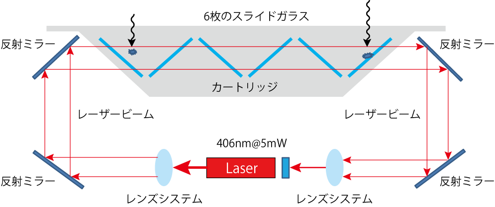 APMONの測定原理を示す図。赤いレーザービームが複数の反射ミラーとレンズシステムを通過し、中央のカートリッジに配置された6枚のスライドガラスを通過しセンサーに到達したレーザー光で検出している。レーザー光源は波長406nm、出力5mW。