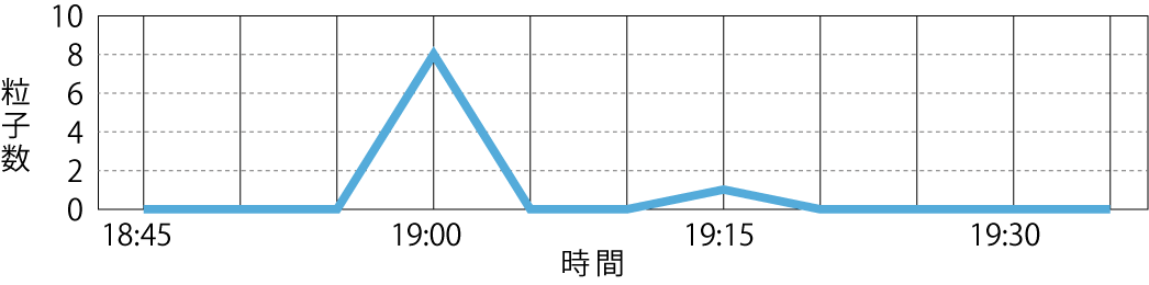 粒子堆積のリアルタイム監視を示す折れ線グラフ。縦軸は粒子数（0～10）、横軸は時間（18:45～19:30）。19:00頃に粒子数が急激に増加し、その後減少している。APMONによるパーティクルイベントの検出例として、不適切な活動による発塵を可視化している。