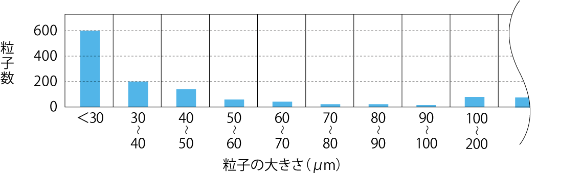 粒子の粒径分布を示す棒グラフ。横軸は粒子の大きさ（µm）、縦軸は粒子数。30µm未満の粒子が約550個と最も多く、粒径が大きくなるにつれて粒子数は減少。70µm以上では粒子は検出されていない。清浄度改善のためには、30µm以下の粒子の削減が優先される