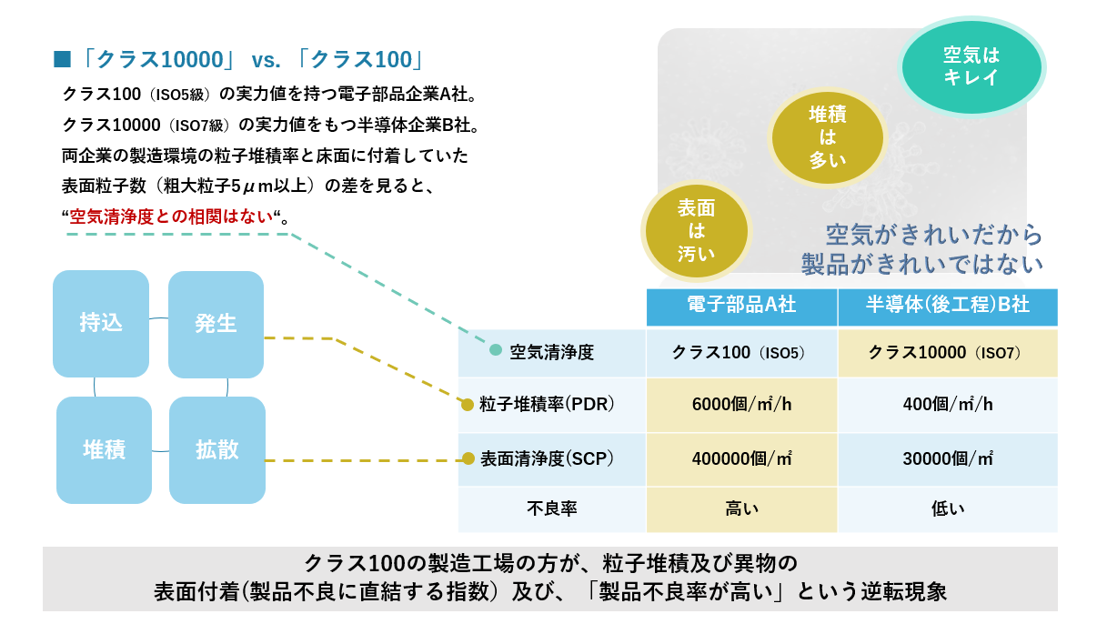 クラス100とクラス10000の製造環境における粒子推積率と表面清浄度の比較図。空気清浄度と製品不良率の相関がないことを示す。
