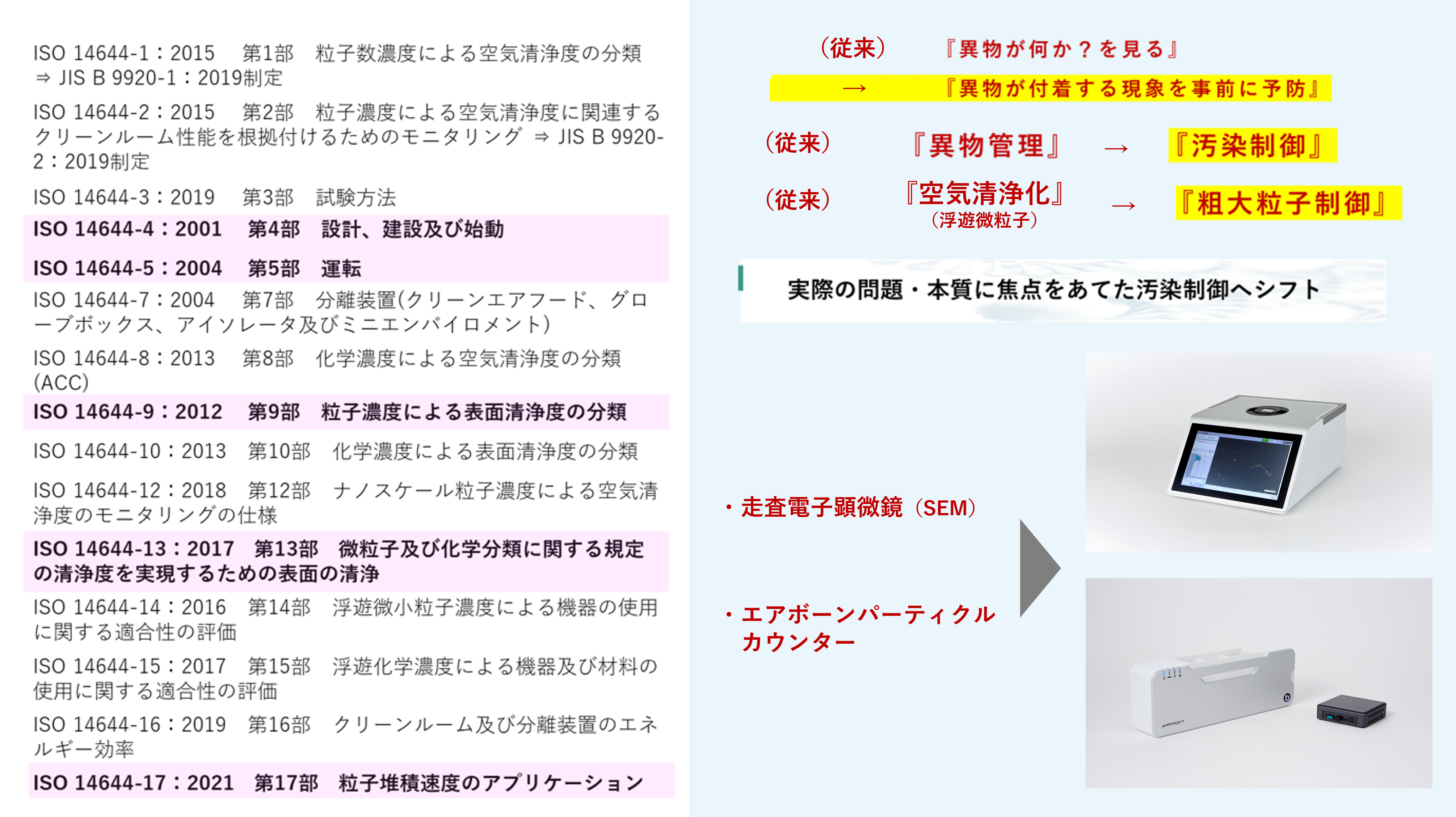 ISO 14644シリーズの規格一覧と、従来の汚染制御アプローチの問題点を示す図。左側にISO 14644の各規格が並び、右側には異物管理や空気清浄化などの従来手法とその限界が説明されている。走査電子顕微鏡（SEM）とエアボーンパーティクルカウンターの画像も含まれる。