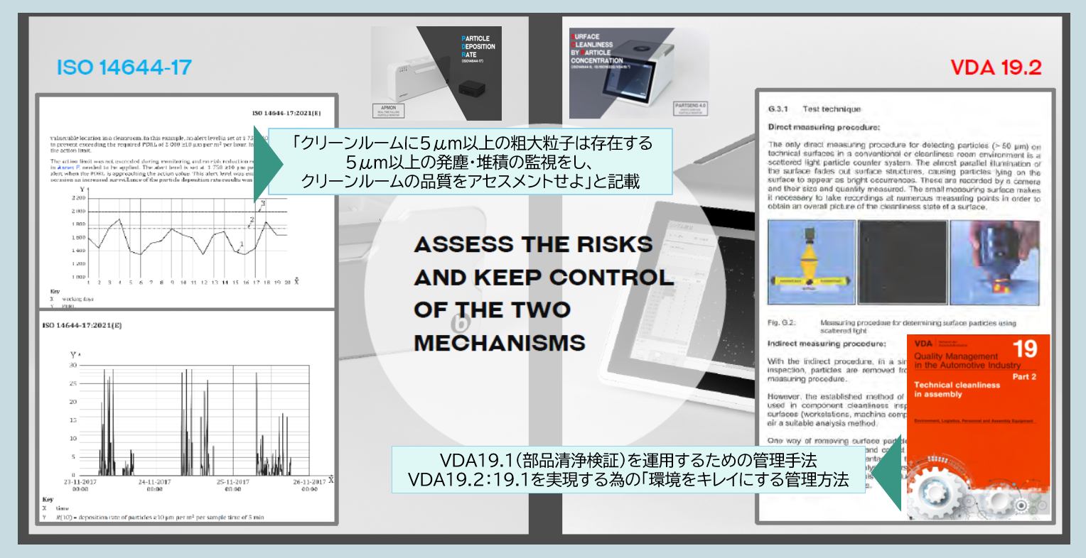 ISO 14644-17とVDA 19.2に基づくクリーンルームの粒子管理と測定手法を示す説明図。 ISO 14644-17には、クリーンルームに５μm以上の粗大粒子は存在する５μm以上の発塵・堆積の監視をし、クリーンルームの品質をアセスメントせよと記載されている。 VDA19.2には、VDA19.1(部品清浄検証）を運用するための管理手法VDA19.2：19.1を実現する為の環境をきれいにする管理方法と記載されている。