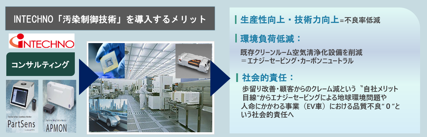 INTECHNOの汚染制御技術導入によるメリットを示す図表。 生産性向上・技術力向上は不良率低減となる。 環境負荷低減については、既存クリーンルーム空気清浄化設備を削減＝エナジーセービング・カーボンニュートラル 社会的責任は歩留り改善・顧客からのクレーム減という自社メリット目線からエナジーセービングによる地球環境問題や人命にかかわる事業（EV車）における品質不良０という社会的責任。