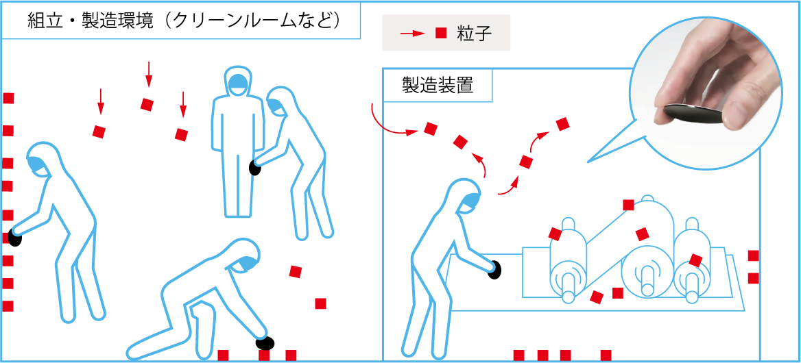 製造環境における粒子の動きを示す図。左側にはクリーンルームで作業する人々と、周囲に散らばる赤い粒子が描かれている。右側には製造装置とその周辺に存在する粒子、さらに右上には手で部品を持つ拡大図が表示されている。
