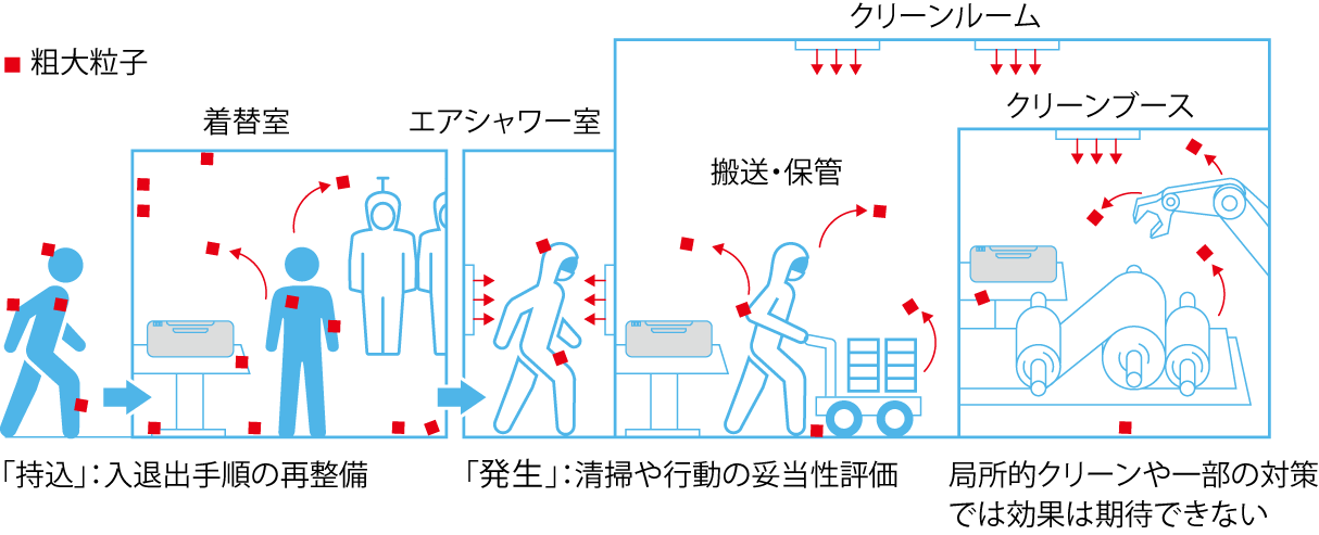 粒子堆積率を評価し、粗大粒子の許容濃度を設定・改善するためのアセスメント図。APMONとPartSensを用いて清浄度と行動規律を管理する。