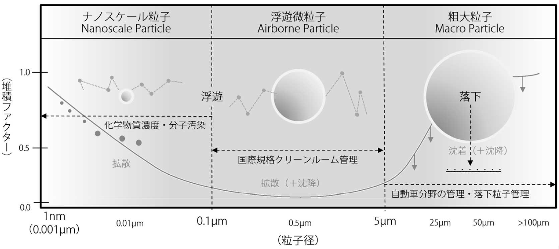 クリーンルーム内に存在する粒子の粒子サイズと挙動に基づく分類図。ナノスケール粒子、浮遊微粒子、粗大粒子の特性と管理分野を示す。