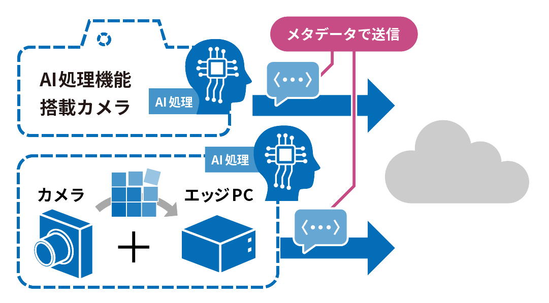 AI処理機能搭載カメラやエッジPCによってAI処理を行ってからメタデータをクラウドへ送信する「エッジAI」を説明する図。
