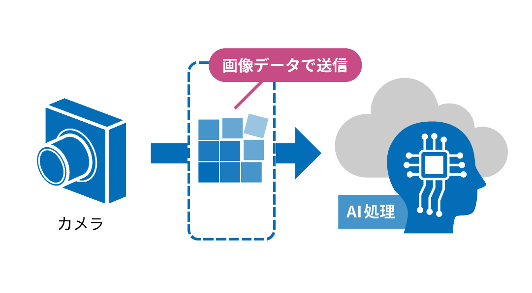 カメラから画像データを送信し、クラウド上でAI処理する「クラウドAI」を説明する図。
