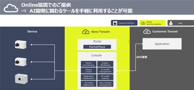 エッジAIセンシングプラットフォームAITRIOSのオンライン版の構成イメージ。AI開発に関わるツールを手軽に利用可能。各カメラからのデータがSony Tenantへ送信され、Sony TenantとCustomer Tenant間はAPI連携が可能である。