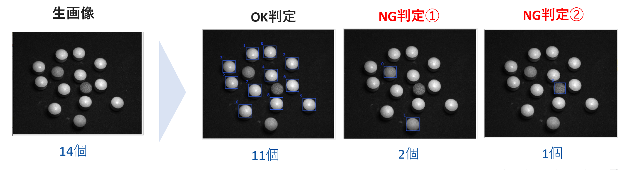 生画像に14個ラムネが写っている。画像処理によってOK判定11個、NG判定①2個、NG判定②1個が判定された。