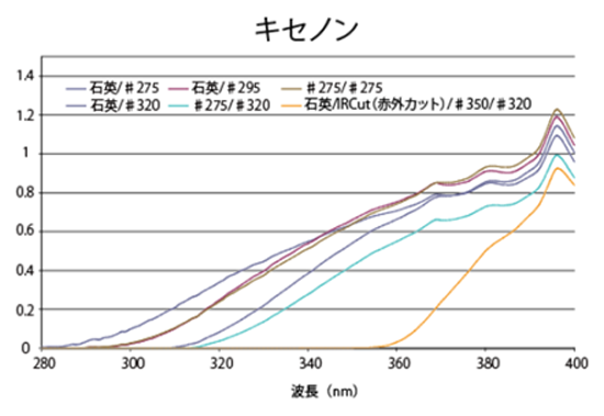 キセノン