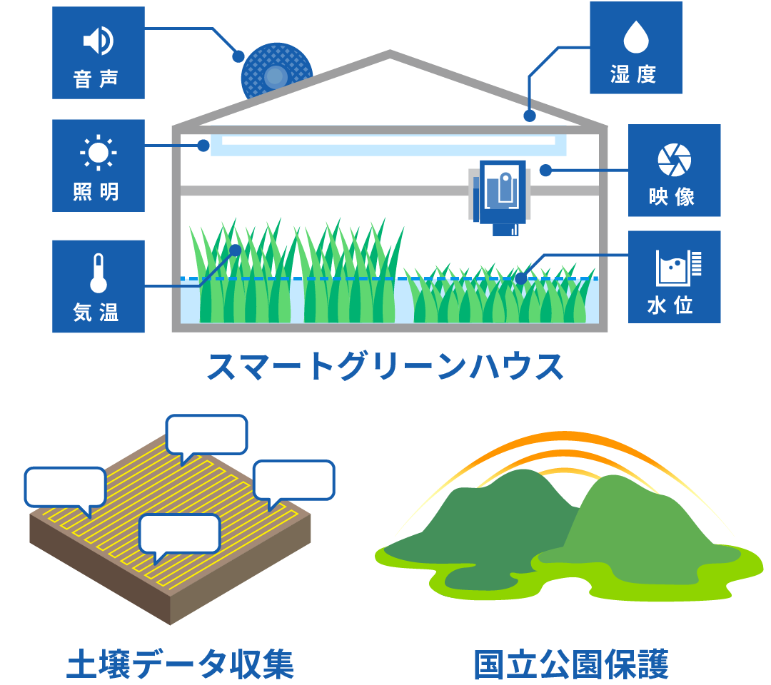 スマートグリーンハウスで、音声・証明・気温・湿度・映像・水位のSPRESENSEを活用した監視を行う図と土壌データ収集および国立公園保護にSPRESENSEを活用を示す概念図。