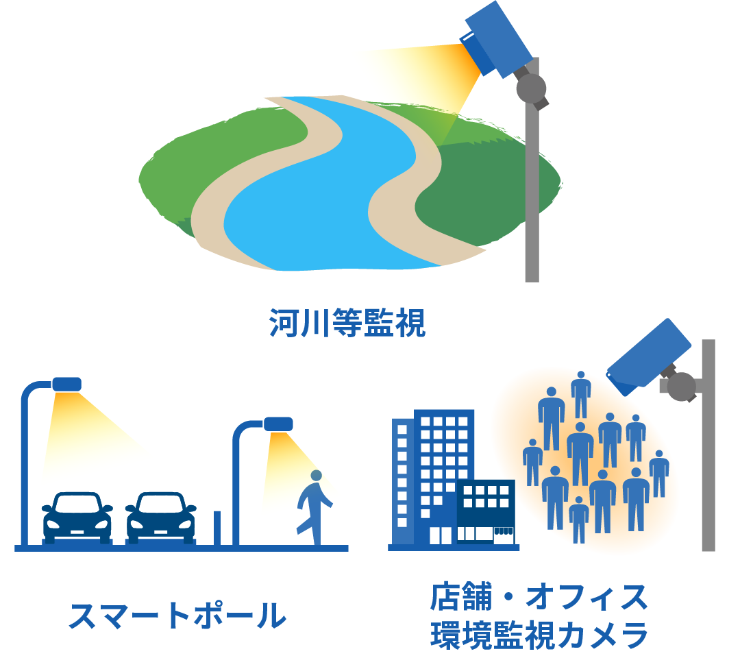 SPRESENSEを活用したスマートポールや監視カメラによる河川・店舗・オフィス環境の監視を示す図。