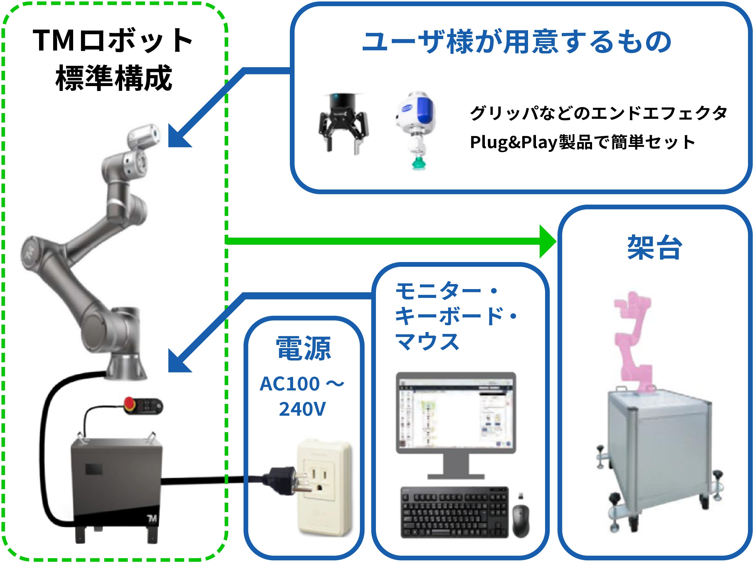 TMロボットの標準構成を示す図。ユーザーが用意する必要がある項目として、グリッパなどのエンドエフェクタ（Plug&Play対応）、AC100～240Vの電源、モニター・キーボード・マウス、架台が記載されている。