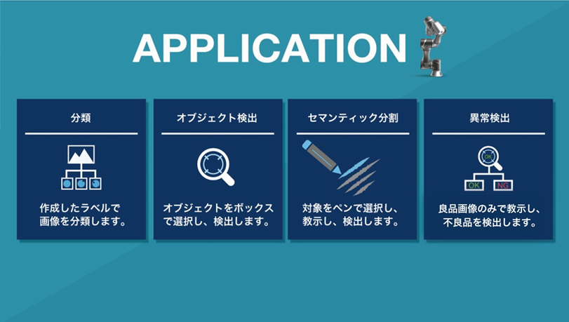 テックマンロボットのAPPLICATIONについて 分類：作成したラベルで画像を分類します。 オブジェクト検出：オブジェクトをボックスで選択し、検出します。 セマンティック分割：対象をペンで選択し、教示し、検出します。 異常検出：良品画像のみで教示し、不良品を検出します。