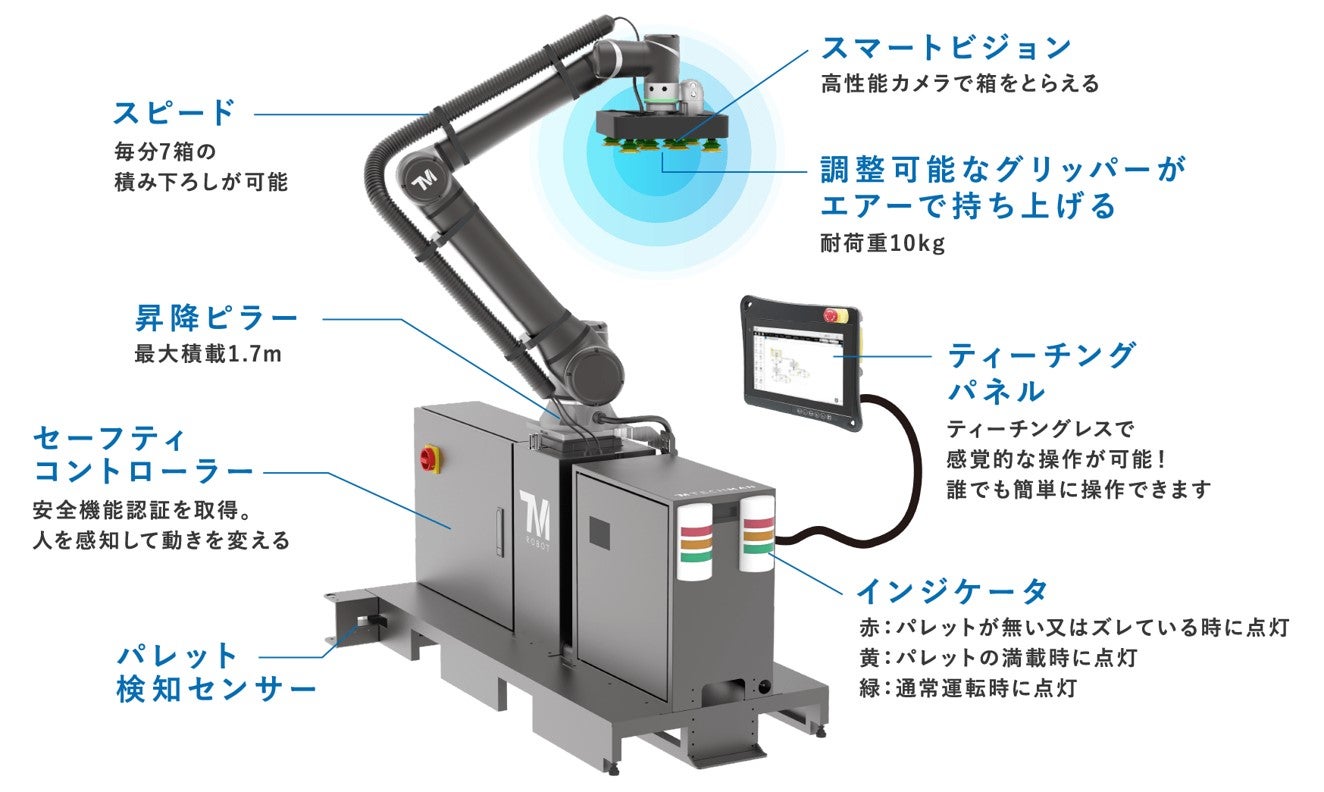 スマートビジョン搭載のロボットによる箱の積み下ろし作業を示す図。高性能カメラで箱を認識し、エアー式グリッパーで最大10kgまで持ち上げ可能。ティーチングパネルにより直感的な操作が可能で、インジケータは運転状況に応じて赤・黄・緑に点灯。毎分7箱の処理速度を持ち、昇降ピラーは最大1.7mまで対応。セーフティコントローラーとパレット検知センサーにより安全性も確保されている。