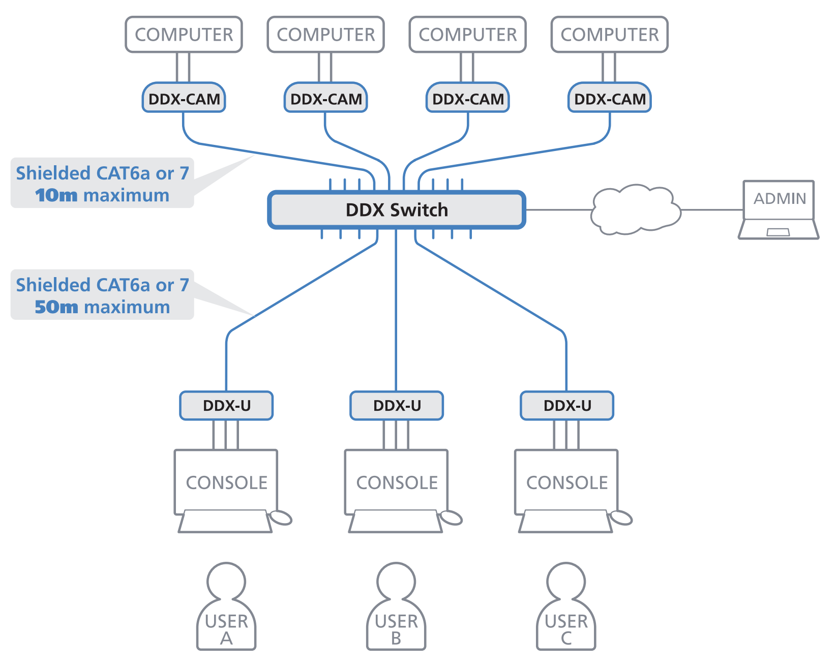 DDX10system