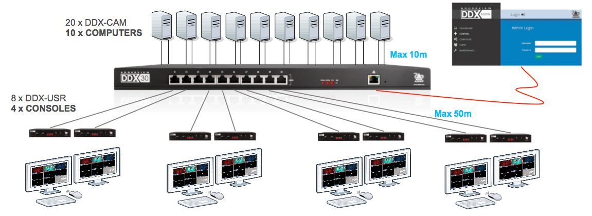 DDX30 system
