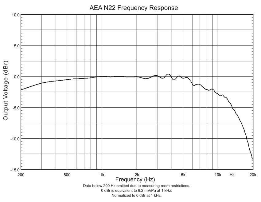 AEA N22
