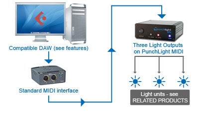PunchLight MIDI