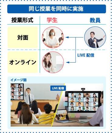 ハイフレックス型授業の特徴