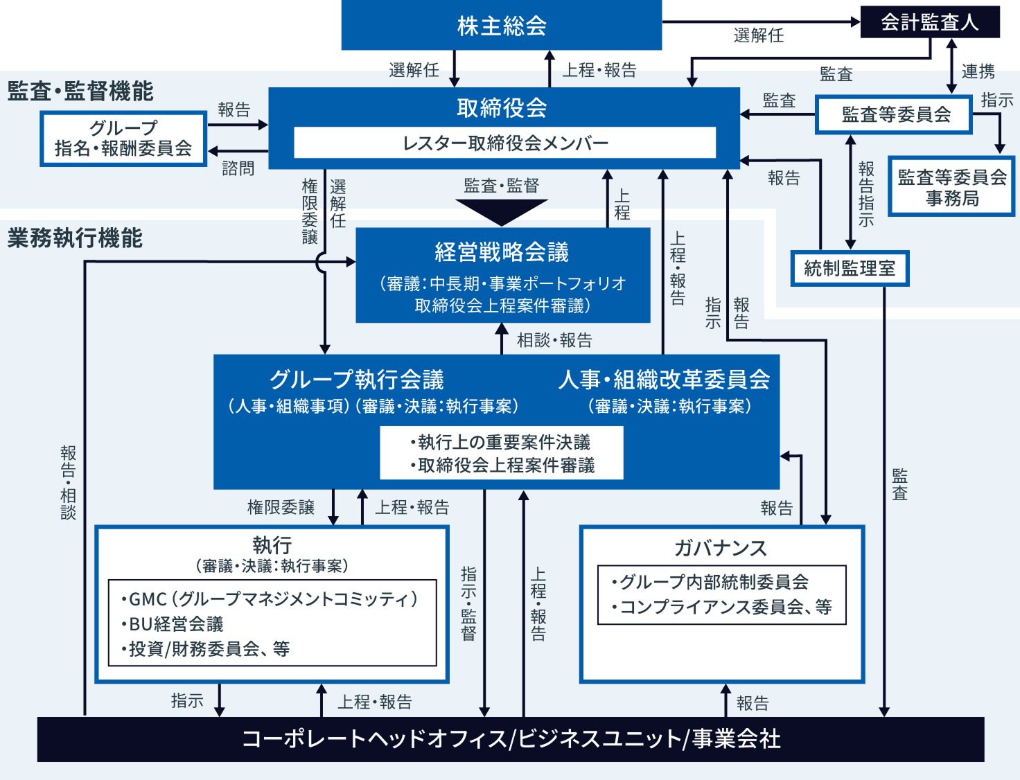 コーポレート・ガバナンス体制図