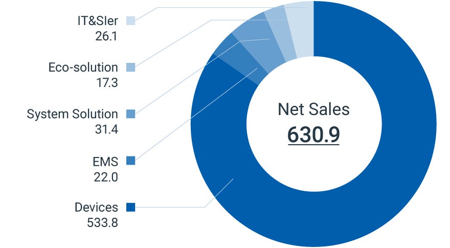 Sales revenue breakdown by business segment