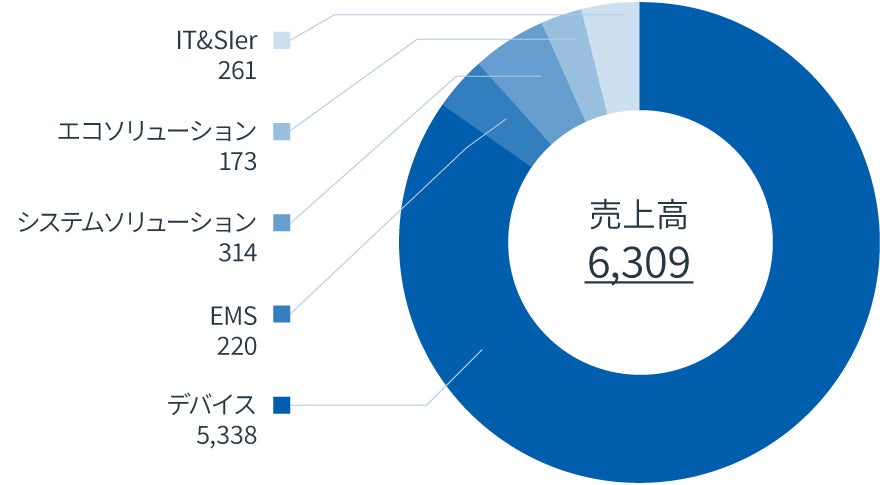 売上高構成（事業セグメント別）