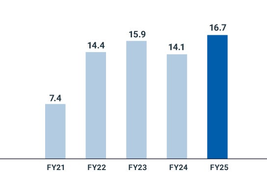 5-year sales trend